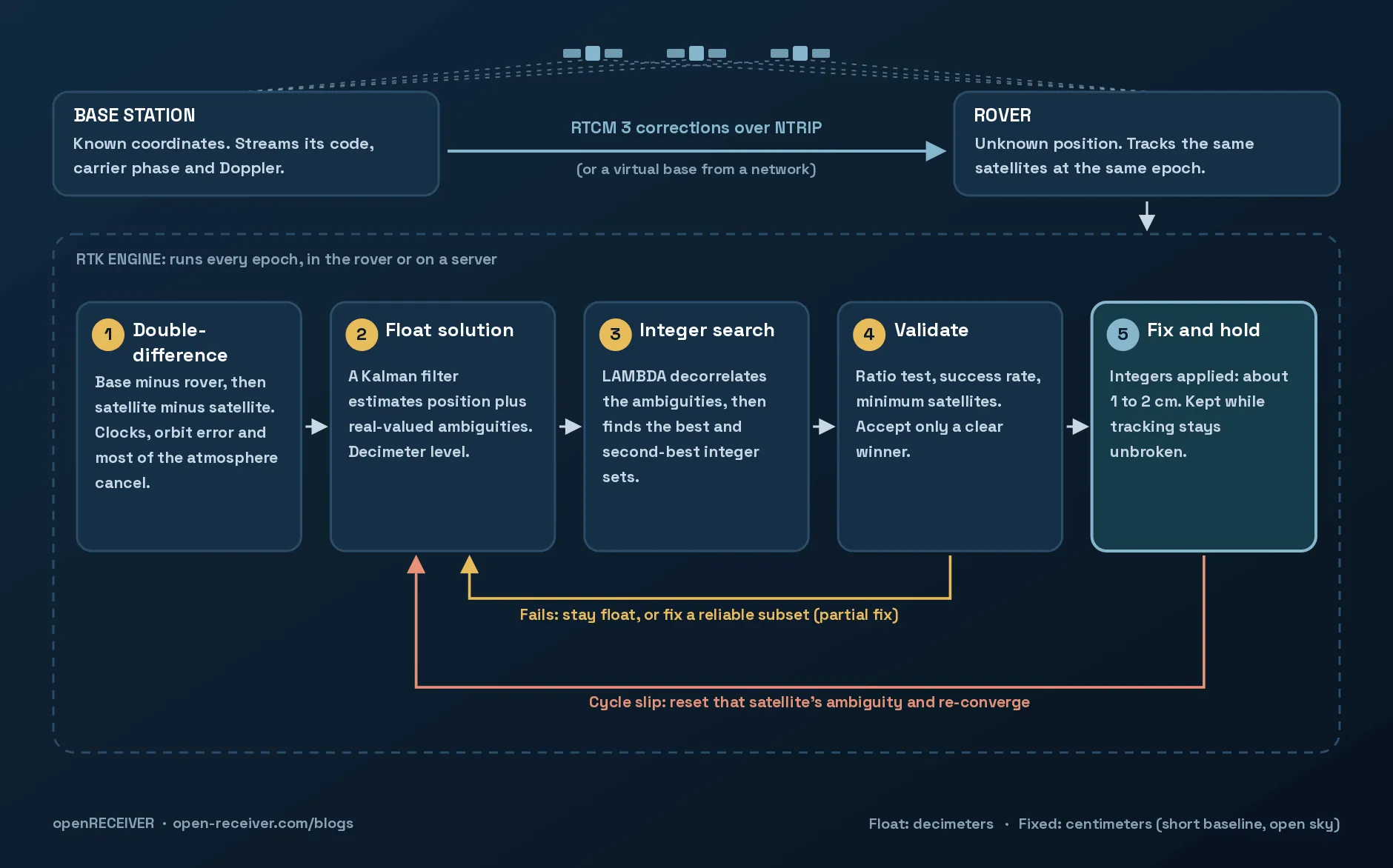Diagram of the RTK pipeline: a base station and a rover track the same satellites, RTCM 3 corrections flow over NTRIP, and the RTK engine runs double-differencing, float solution, LAMBDA integer search, validation, and fix-and-hold, with loops back for failed validation and cycle slips